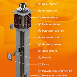 ECO M TURBO Dwuwarstwowy system kominowy